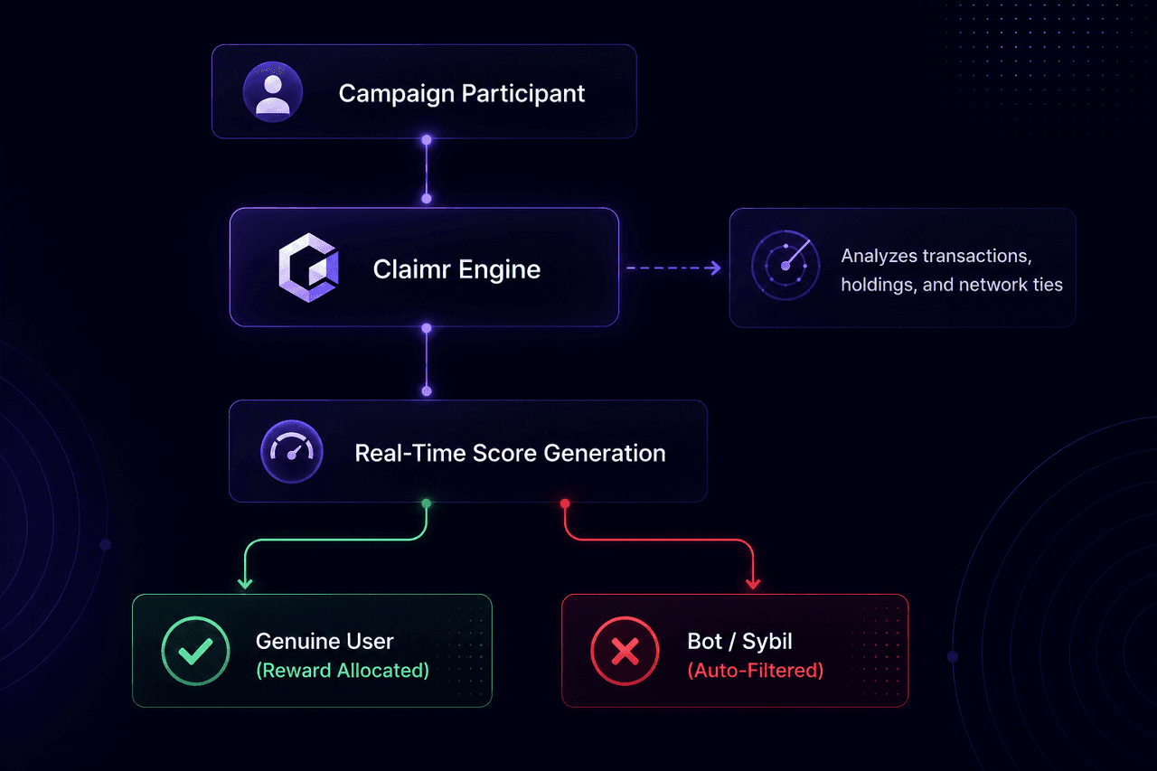 Claimr Engine flowchart: the process of evaluating campaign participants in real time and dividing them into genuine users (Genuine Users) and bots/sibyls (Bot/Sybil).