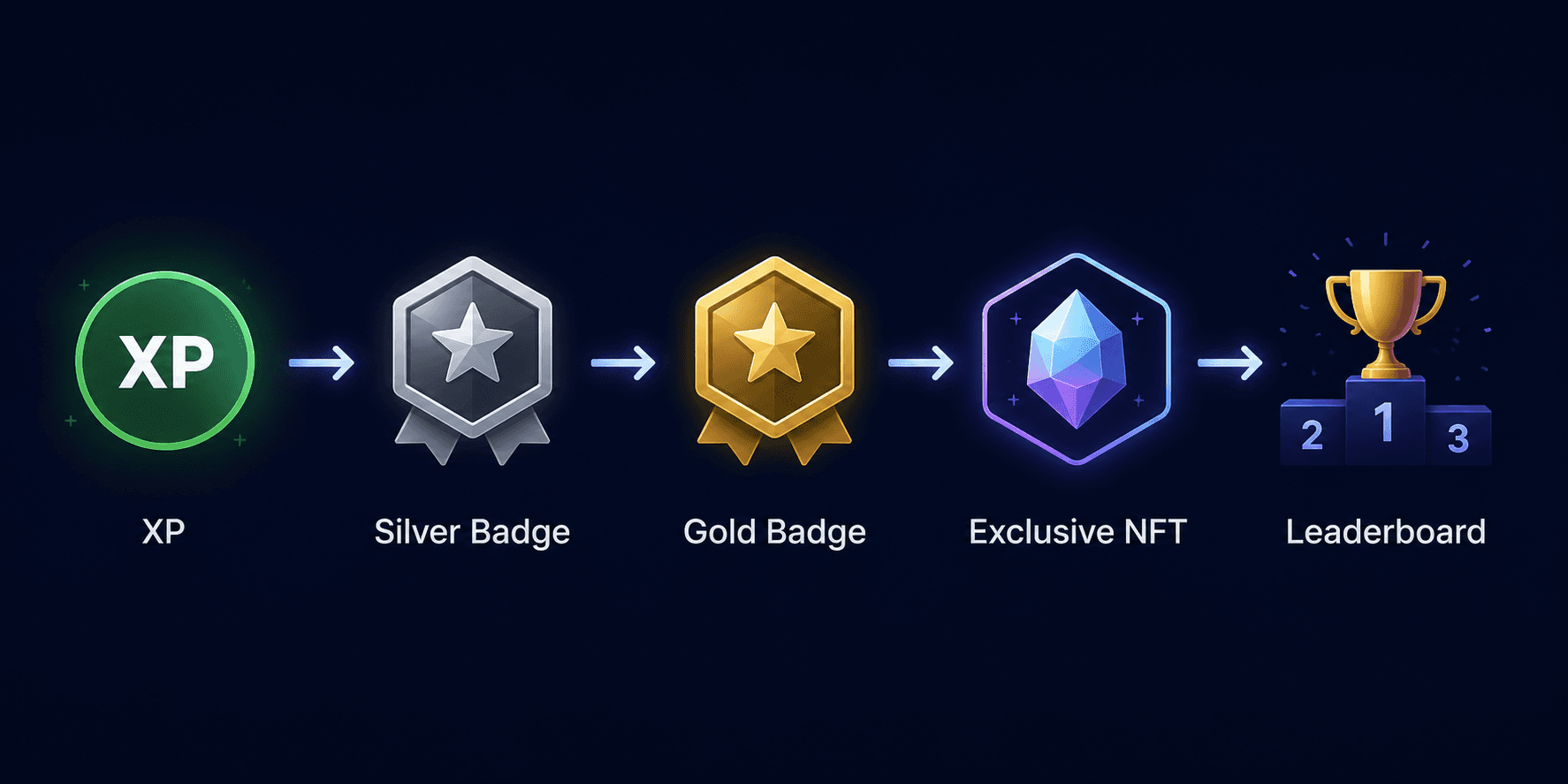 Progression ladder illustrating a gamified user journey from XP to Silver Badge, Gold Badge, Exclusive NFT, and Leaderboard rewards, connected by arrows to show progression and achievement.
