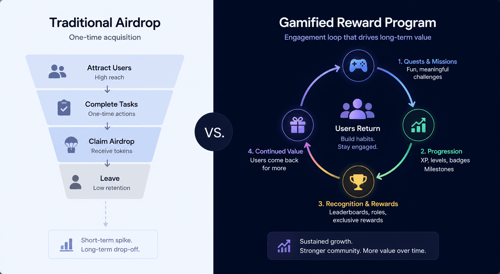 Comparison infographic between a traditional airdrop and a gamified reward program. The traditional airdrop follows a linear funnel from user acquisition to token claim and churn, while the gamified reward program uses a continuous engagement loop with quests, progression, recognition, and rewards to encourage long-term user retention.